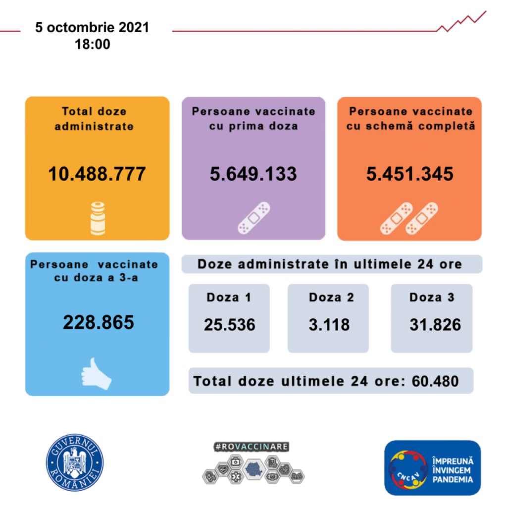 Bilanţul de vaccinări în ultimele 24 de ore: Peste 60.000 de persoane au fost vaccinate.