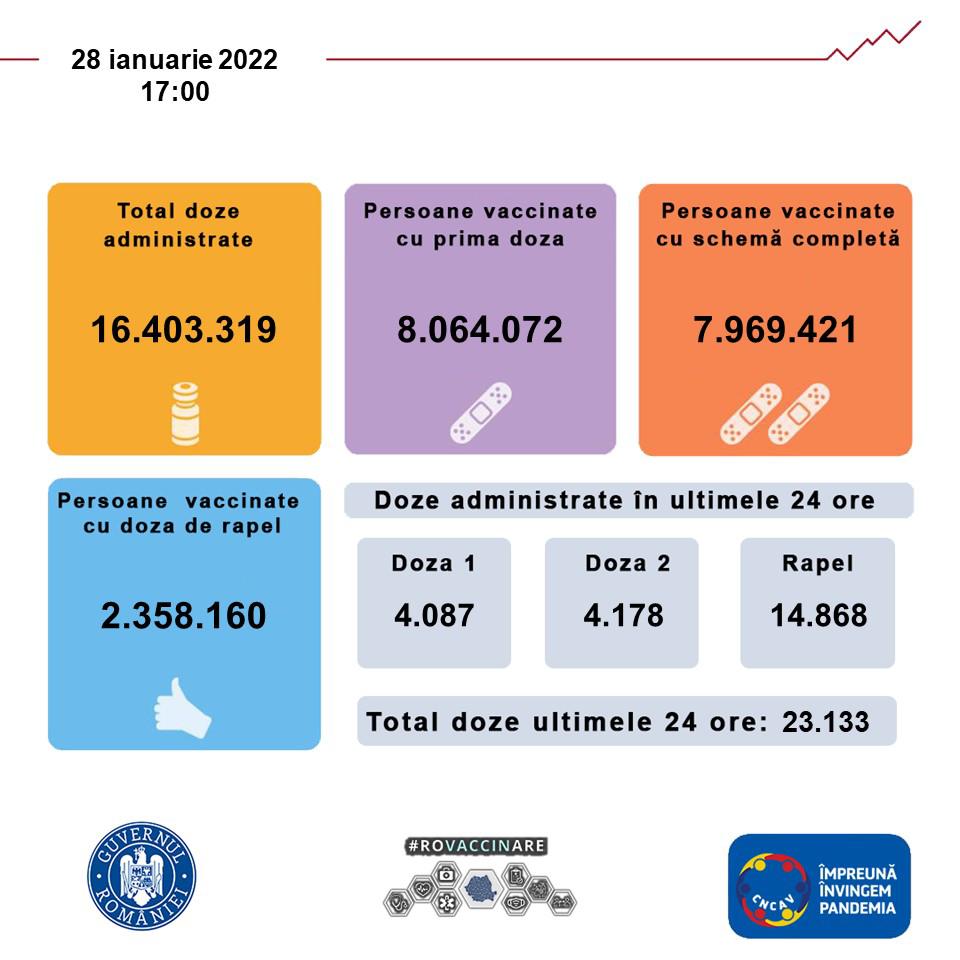 BILANȚUL VACCINĂRII. Peste 23.000 de persoane au fost vaccinate în ultimele 24 de ore